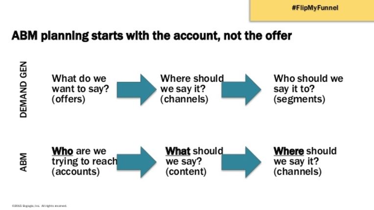 Account-Based Marketing: What is it & How to Implement it?