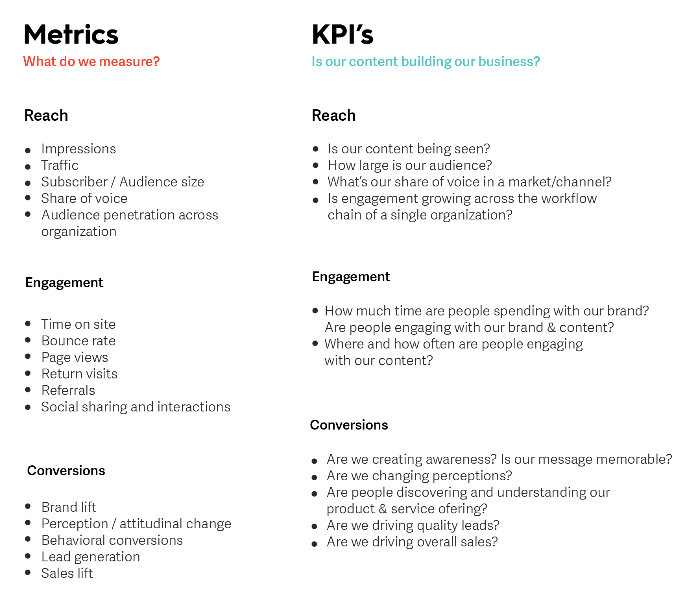 A chart showing important Content Performance KPI Metrics