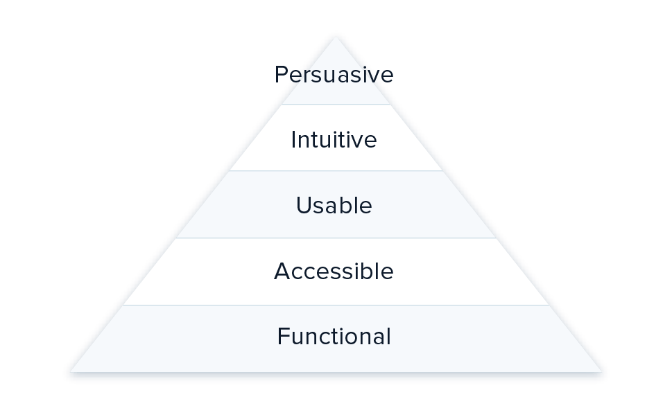 ad optimization hierarchy of optimization