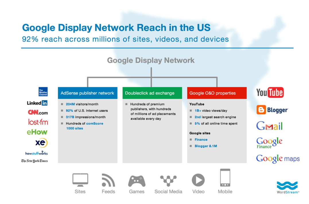 et diagram, der viser Googles Displaynetværks rækkevidde i USA