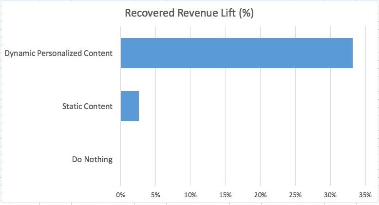 Un gráfico que muestra la eficacia de los correos electrónicos de remarketing personalizados