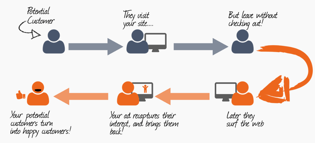  Une représentation visuelle du fonctionnement des campagnes de remarketing 