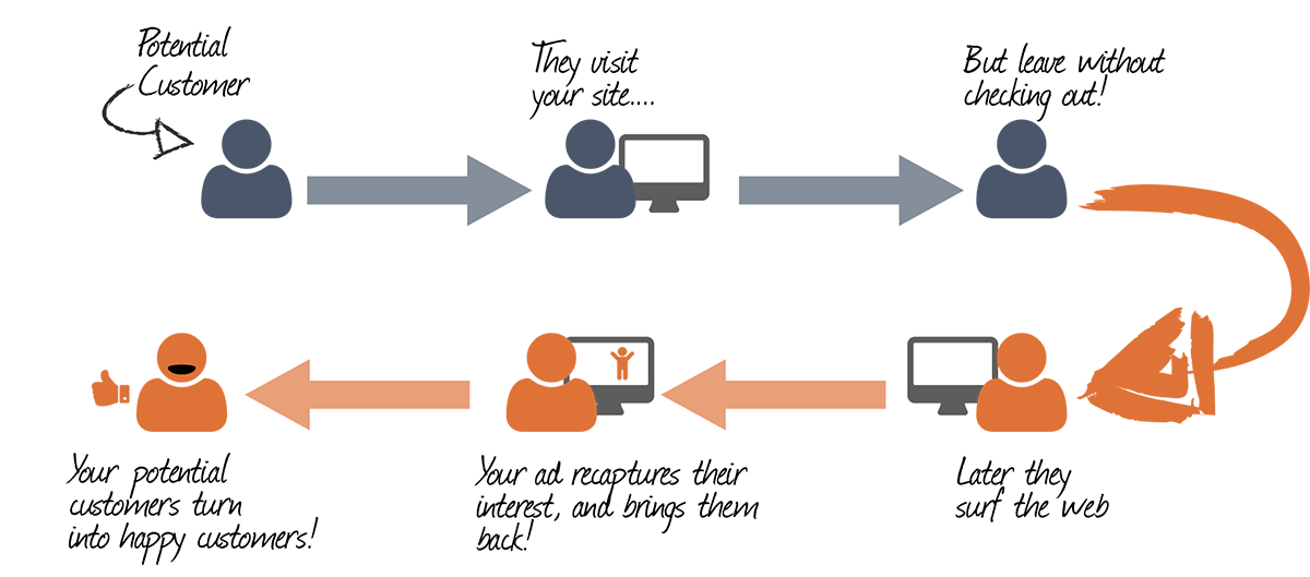 retargeting process