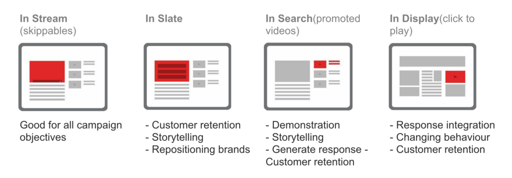 Anúncio de vídeo in-stream: o que é e suas variações?