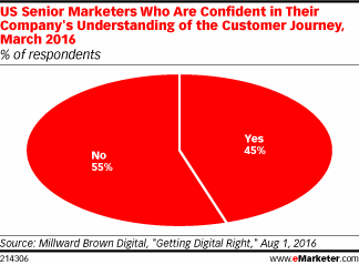 Customer Journey Mapping emarketer graph