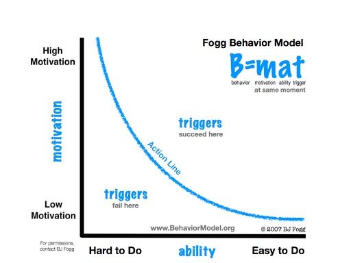 Image result for bj foggâs behaviour model