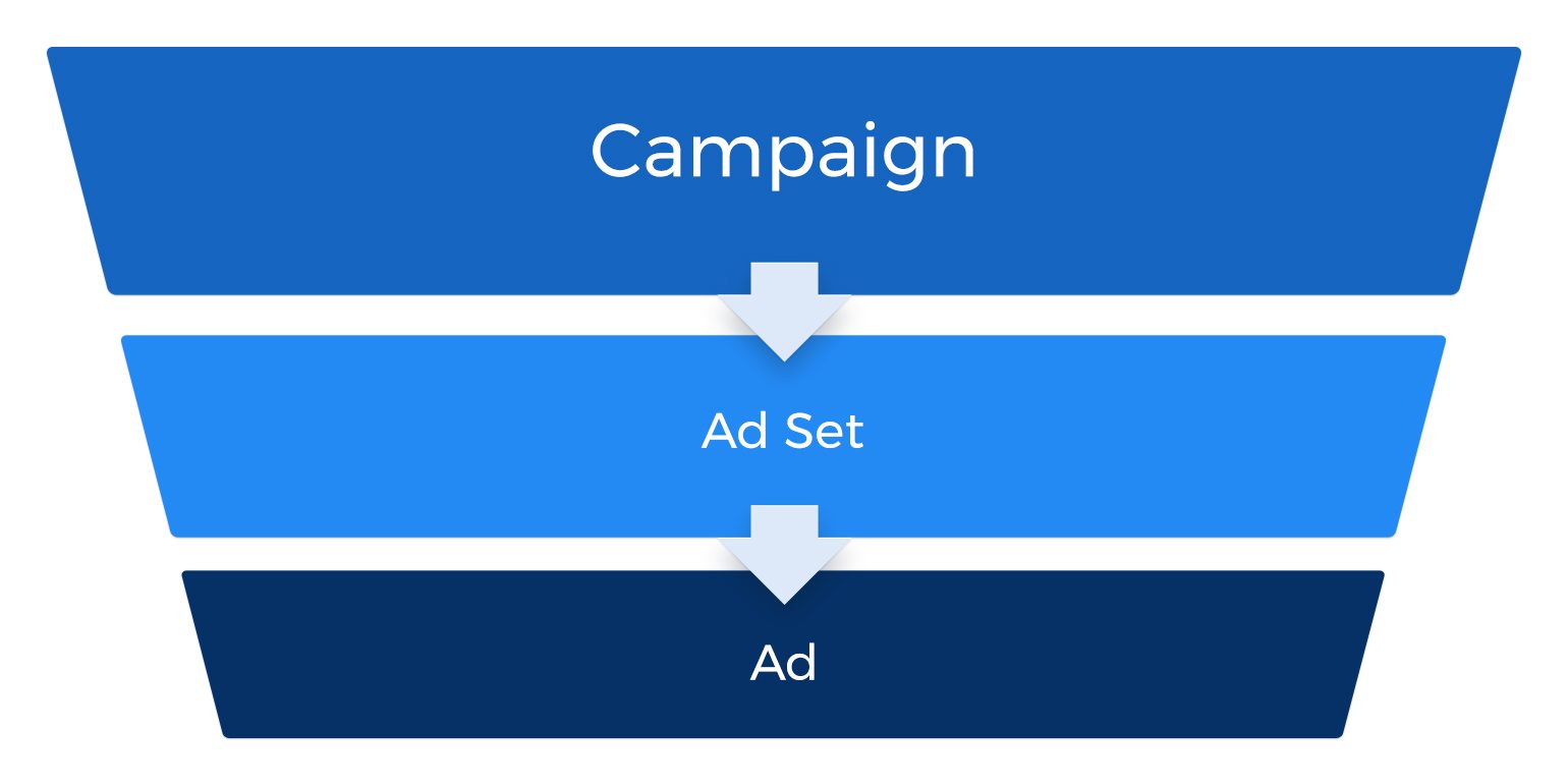 Chart showing Facebook's account hierarchy