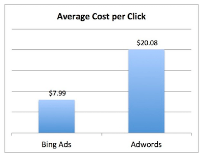 Bing Ads vs. CPC médio do Google AdWords