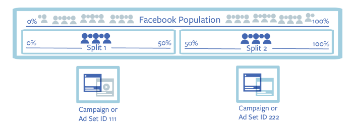 Công cụ kiểm tra phân chia quảng cáo Facebook