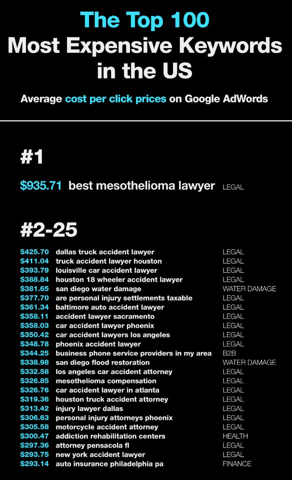 search engine advertising keyword cost