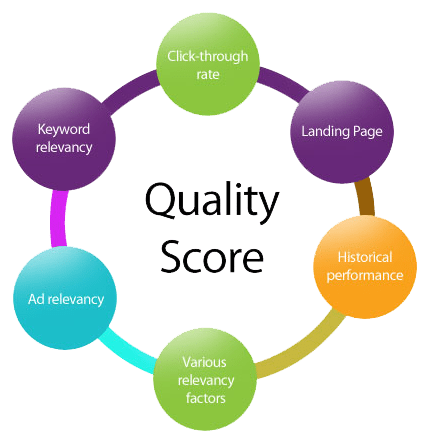 Procura de publicidade no motor de busca Quality Score