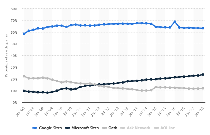 Estadísticas de publicidad en motores de búsqueda