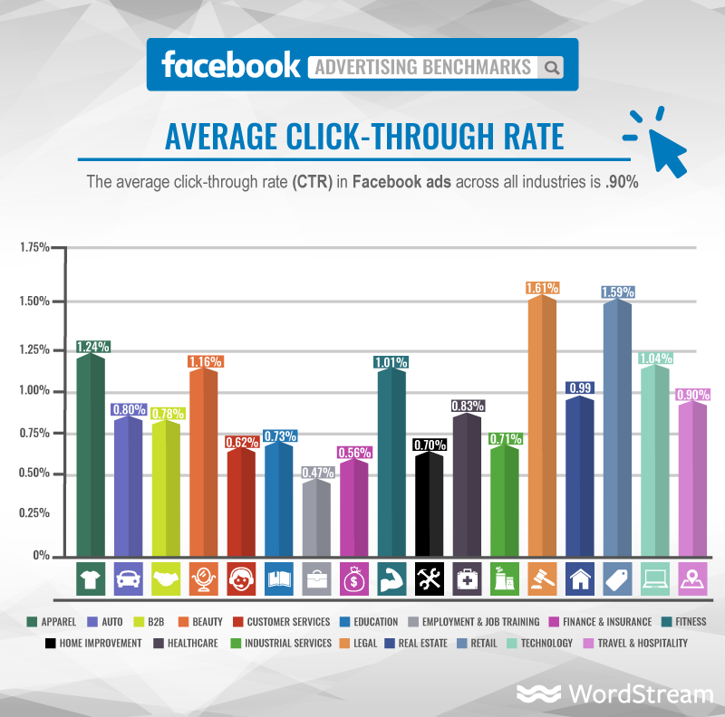 Ảnh chụp màn hình hiển thị tỷ lệ nhấp trung bình của Quảng cáo Facebook trên nhiều ngành khác nhau