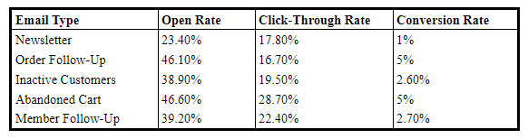 what is a good conversion rate for email marketing?