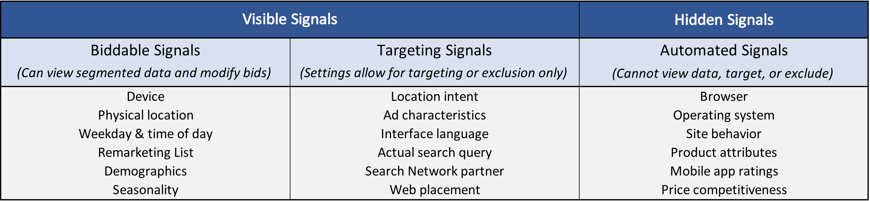 A Look Inside Ads Smart Bidding & Automated Bidding Strategies