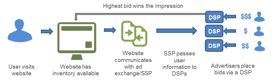 Dsp ssp dmp схема