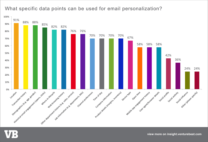 email personalization