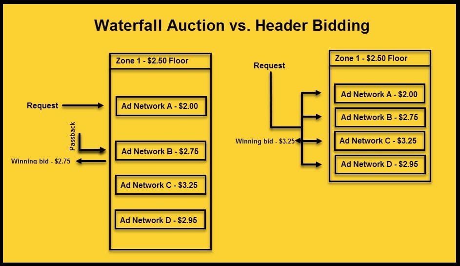 Parceiro de demanda Header Bidding: 11 principais opções