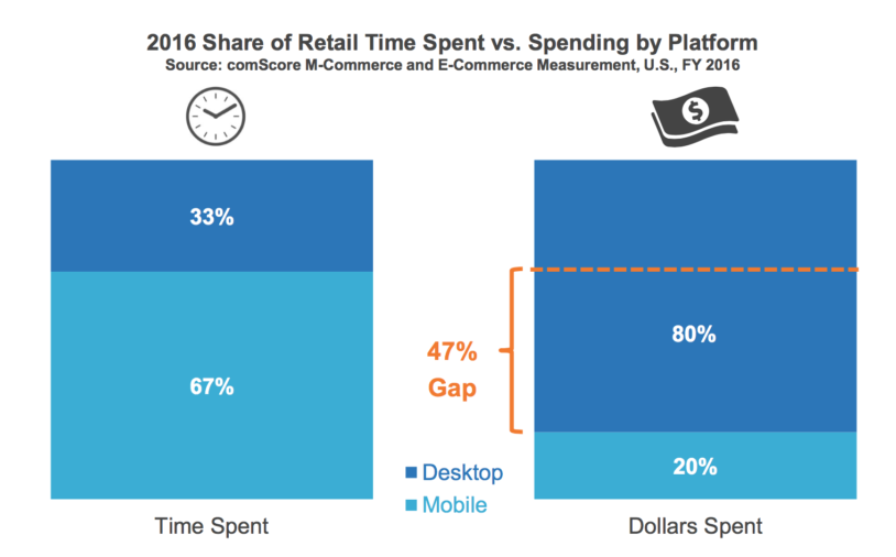 Screenshot shows time spend vs money spent on each platform