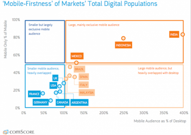 Screenshot shows total mobile users surpassed desktop users