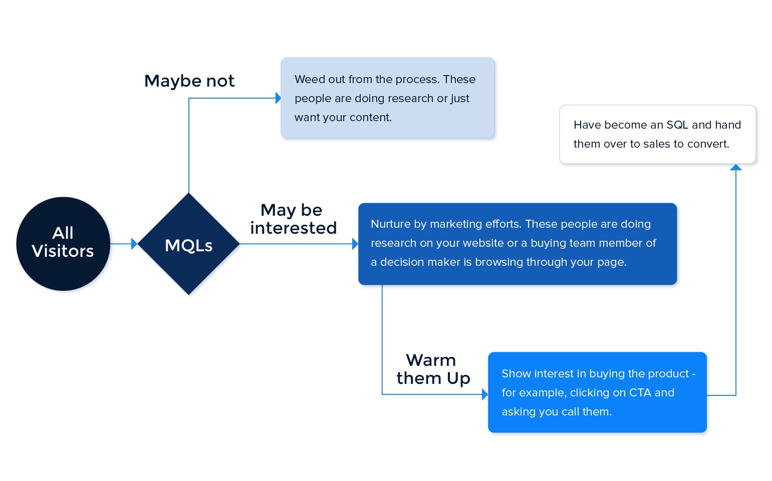 MQL to SQL: Bridging the Gap for Seamless Lead Handoff