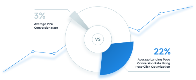 pre-click strategies vs post-click