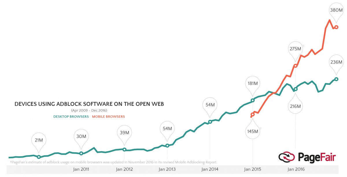 graph showing how many people use ad block software