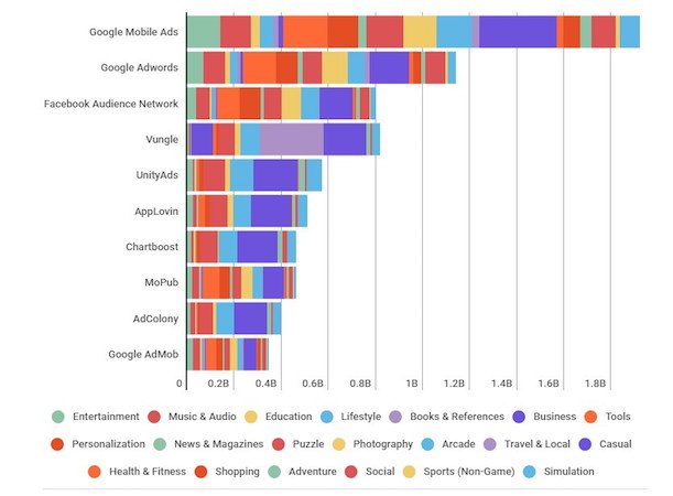 The 7 Best Mobile Ad Platforms for Digital Marketers