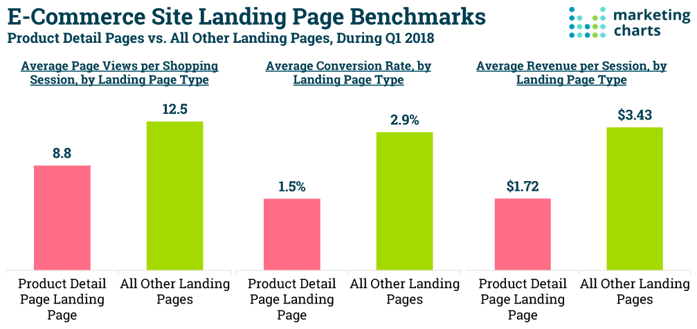 ecommerce post-click landing page statistics