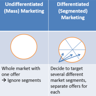 difference between mass marketing and market segmentation