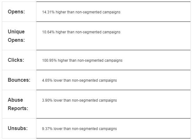 The Power of Market Segmentation & Why All Your Campaigns Need It