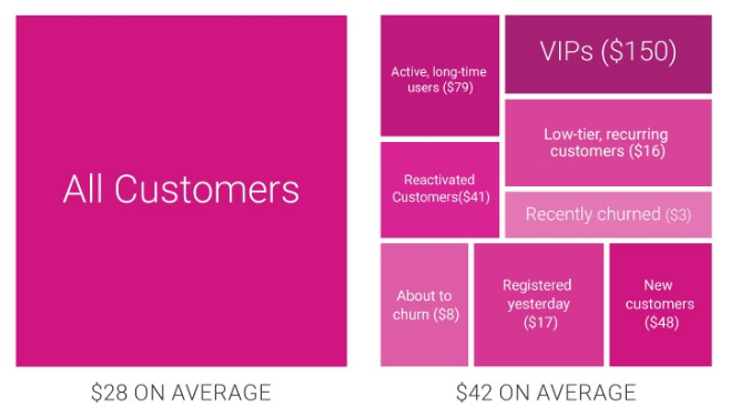 The Power of Market Segmentation & Why All Your Campaigns Need It