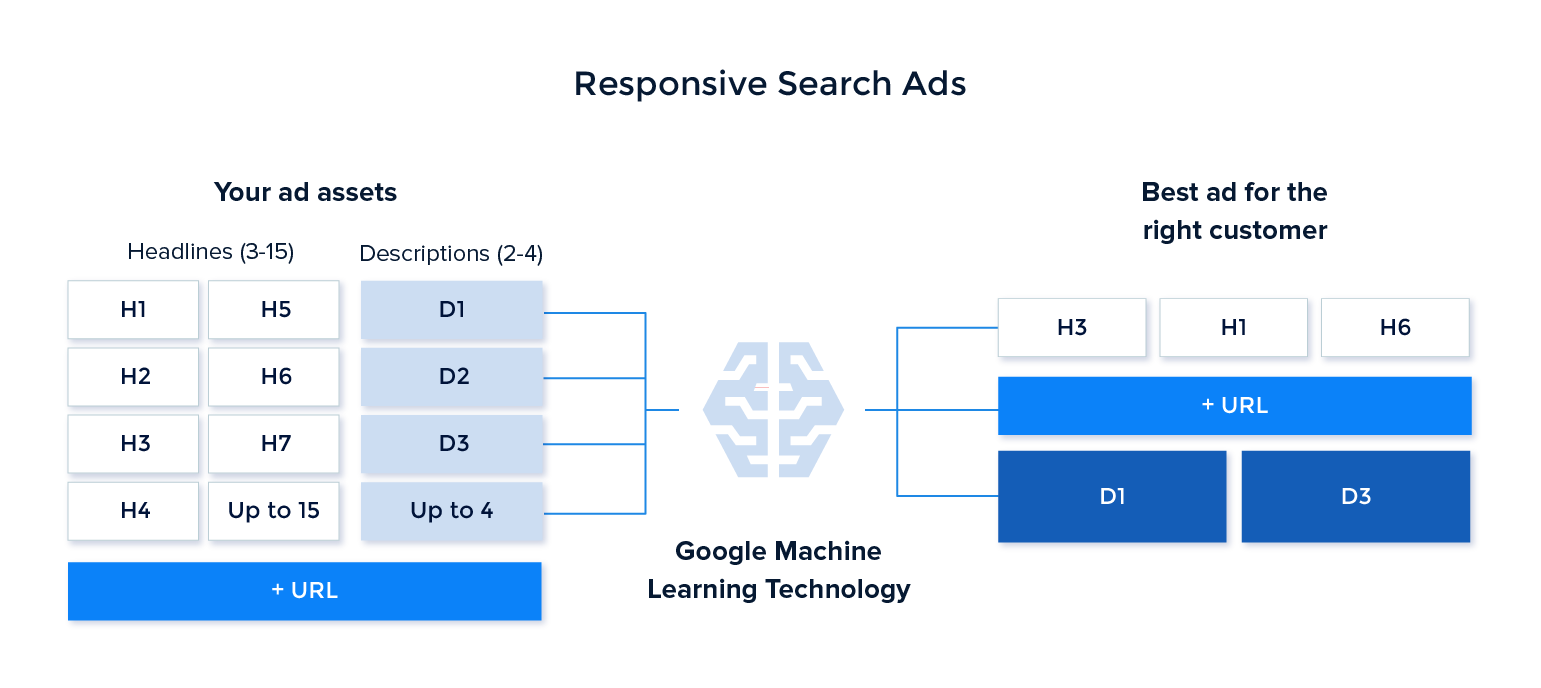 Google Responsive Search Ads All Of Your Questions Answered