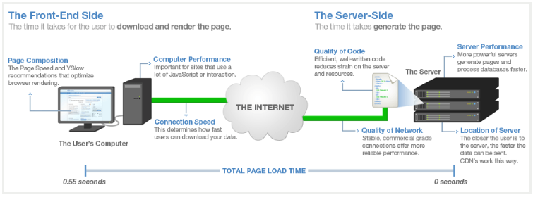 10 Page Speed to See How Fast Landing Pages Load