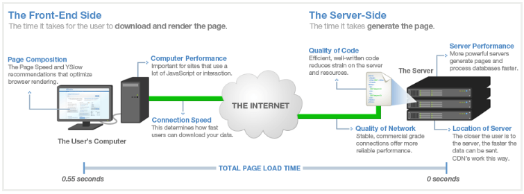 GTmetrix Alternative: Make Your Website Load Fast