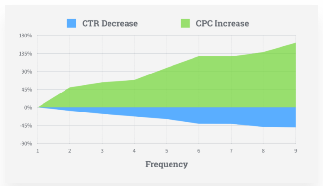 conversion metrics ad frequency