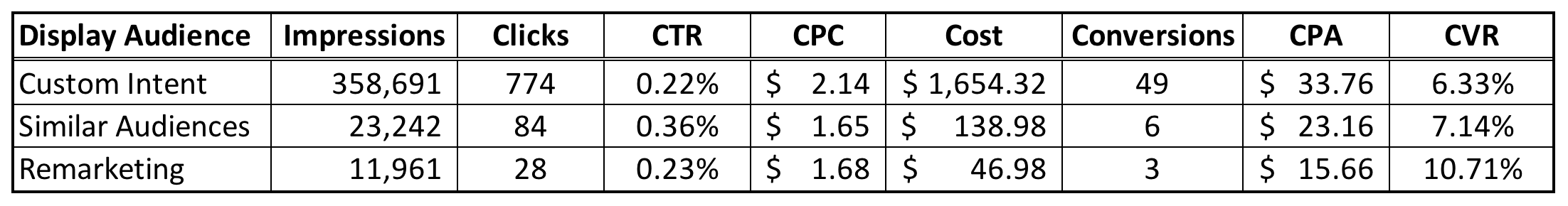 custom intent audiences display results