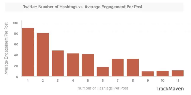 using hashtags on twitter - 11 best practices on instagram hashtags for followers and reach