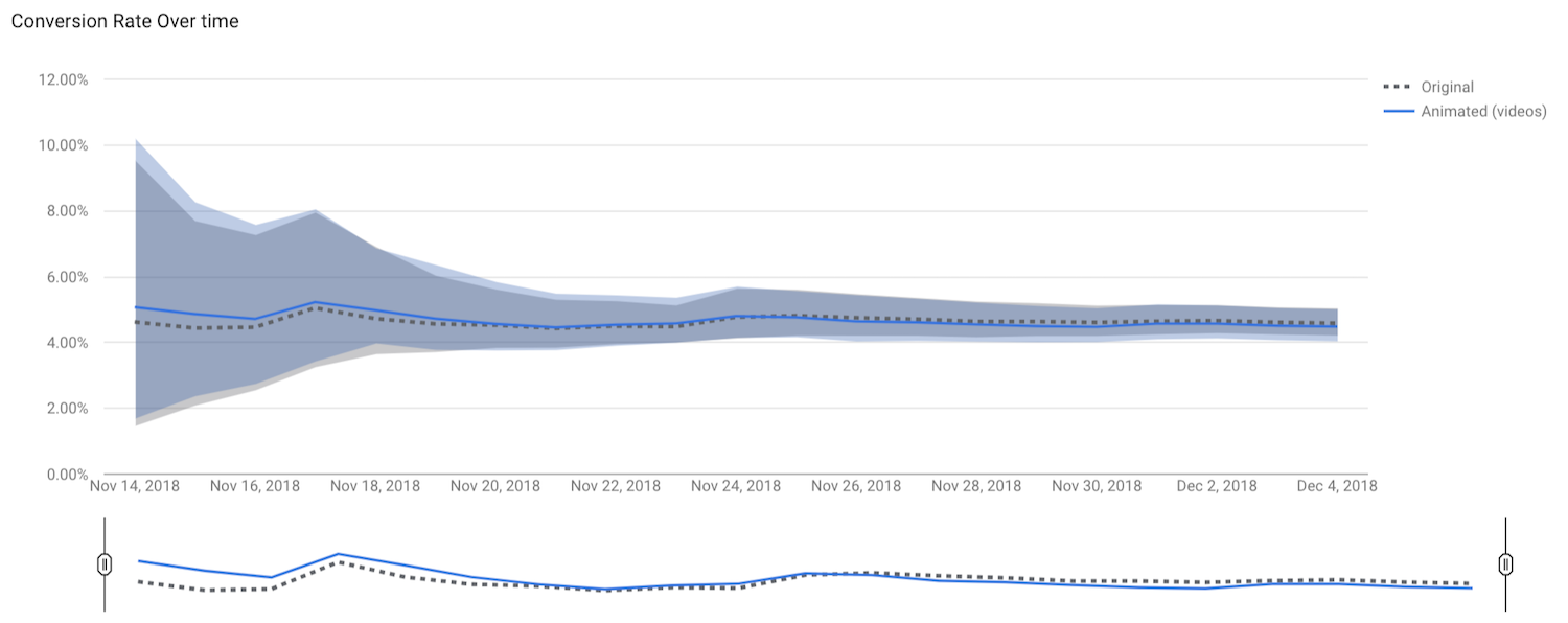 A/B testing homepage conversion rate over time