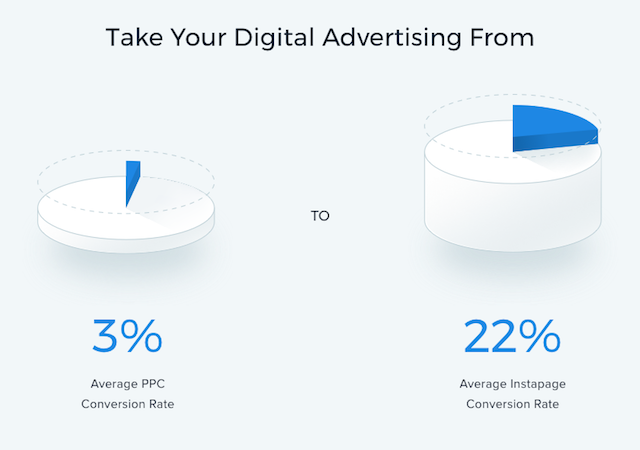 A/B testing homepage conversions comparison