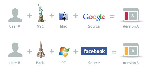 content personalization sequence