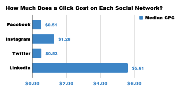 comparação de custos Facebook Ads versus outros