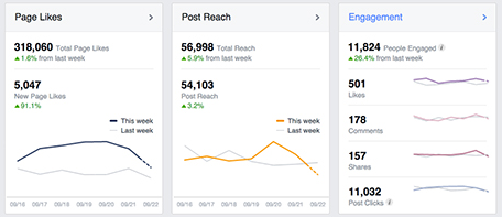 Visão geral do Facebook Insights