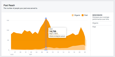 Alcance de publicação do Facebook Insights