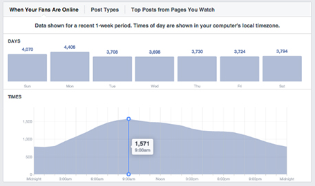 Principais publicações do Facebook Insights