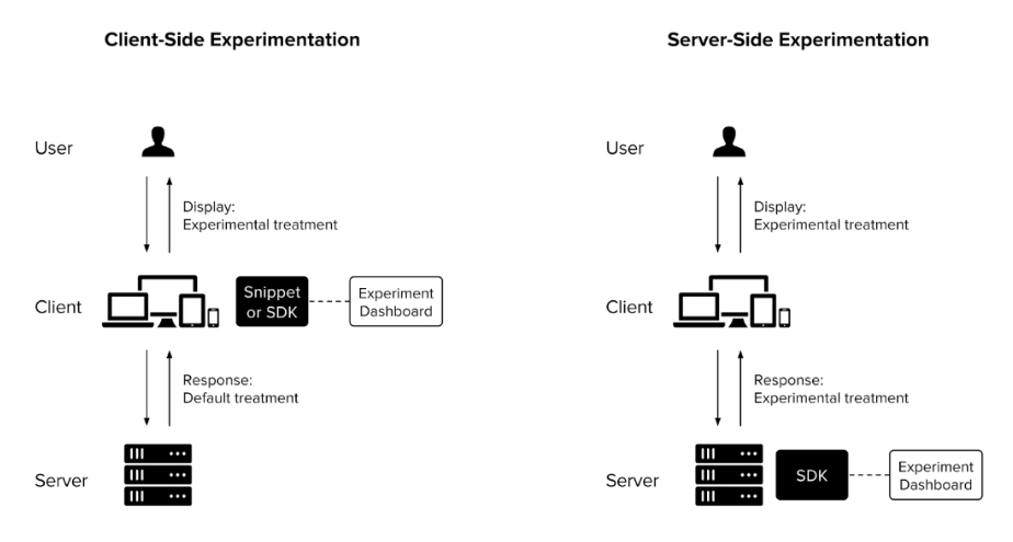 comparing personalization and experimentation
