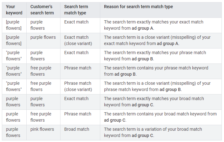 What Are Long-tail Keywords? How to Find and Use Them