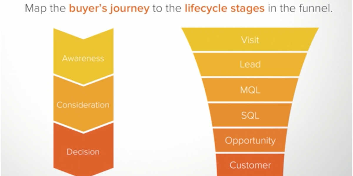 purchase intent and the marketing funnel