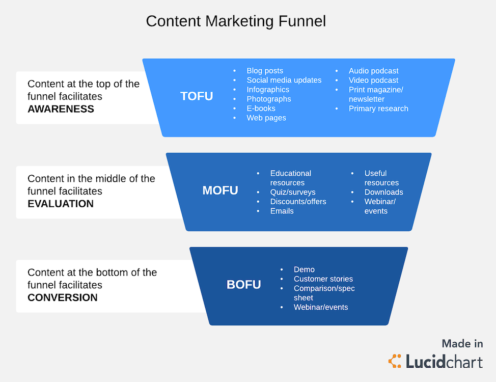 purchase intent content audit