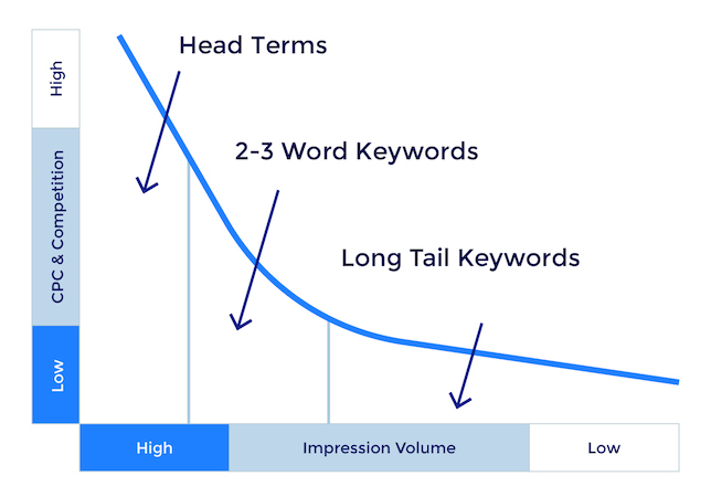 High cpc sales keywords 2019